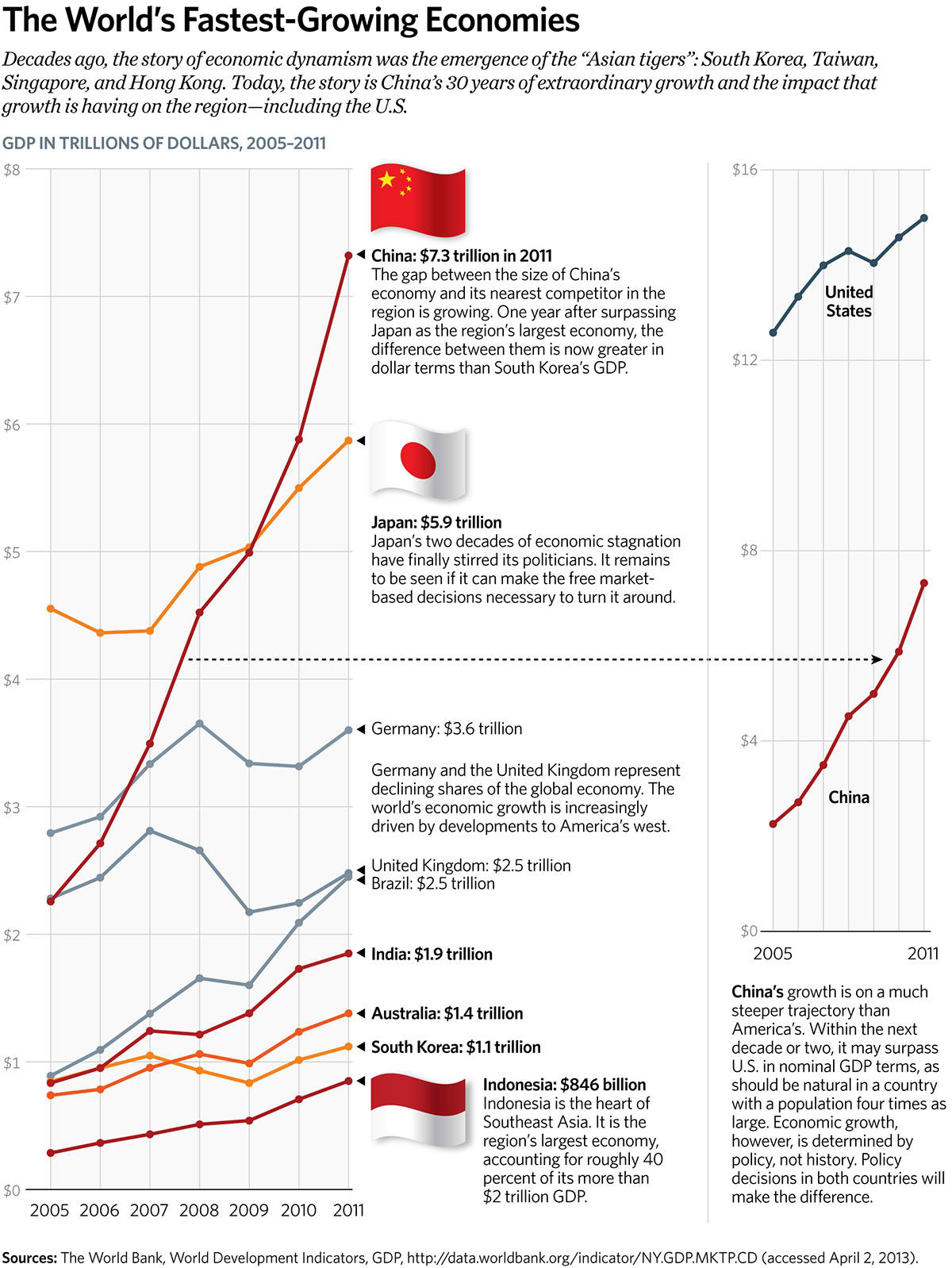 The Worldâ's Fastest-Growing Economies